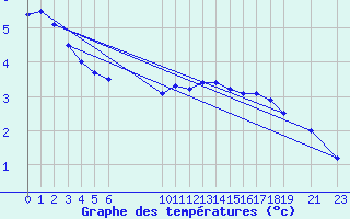 Courbe de tempratures pour Sint Katelijne-waver (Be)