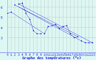 Courbe de tempratures pour Ambrieu (01)