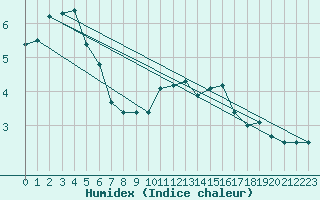 Courbe de l'humidex pour Ambrieu (01)