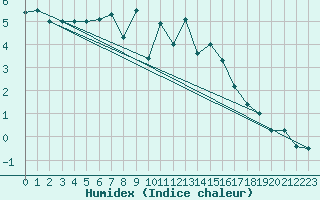 Courbe de l'humidex pour Hoherodskopf-Vogelsberg