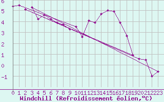Courbe du refroidissement olien pour Aulnois-sous-Laon (02)