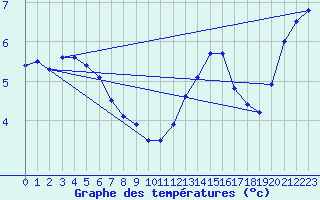 Courbe de tempratures pour Muirancourt (60)