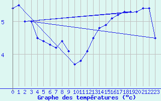 Courbe de tempratures pour Brocken