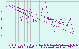 Courbe du refroidissement olien pour Sletnes Fyr