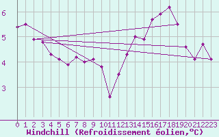 Courbe du refroidissement olien pour Bridel (Lu)