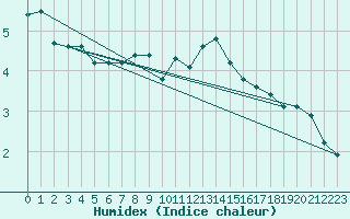 Courbe de l'humidex pour Jenbach