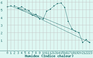 Courbe de l'humidex pour Roissy (95)