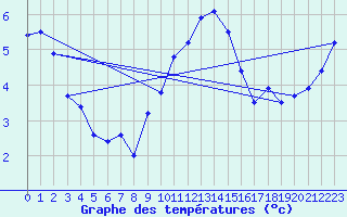 Courbe de tempratures pour Larkhill