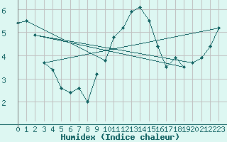 Courbe de l'humidex pour Larkhill