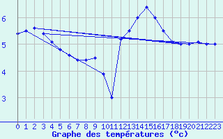 Courbe de tempratures pour Dunkerque (59)