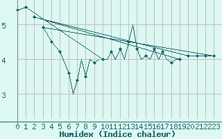 Courbe de l'humidex pour Luebeck-Blankensee