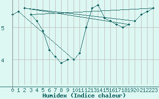 Courbe de l'humidex pour Abbeville (80)