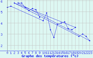 Courbe de tempratures pour Stabroek