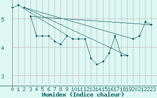 Courbe de l'humidex pour Ploumanac'h (22)