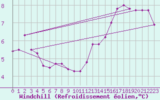 Courbe du refroidissement olien pour Romorantin (41)