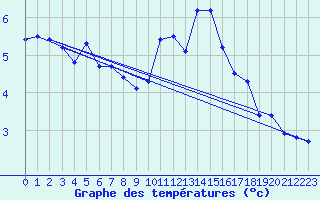 Courbe de tempratures pour Strasbourg (67)