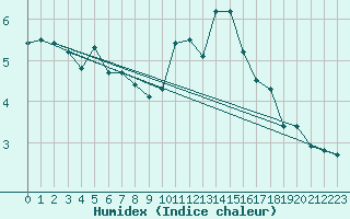 Courbe de l'humidex pour Strasbourg (67)