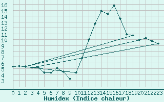 Courbe de l'humidex pour La Chapelle-Aubareil (24)