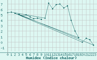 Courbe de l'humidex pour Le Touquet (62)