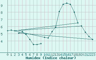 Courbe de l'humidex pour Avord (18)