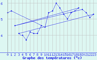 Courbe de tempratures pour Monte Cimone