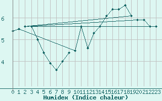 Courbe de l'humidex pour Saint-Hubert (Be)