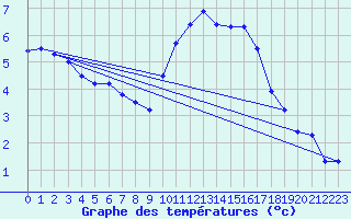 Courbe de tempratures pour Chargey-les-Gray (70)