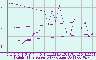Courbe du refroidissement olien pour Harzgerode
