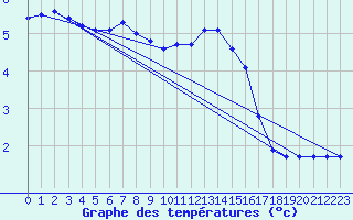 Courbe de tempratures pour Meyrueis