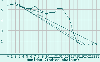 Courbe de l'humidex pour Meyrueis