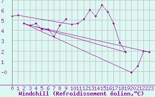Courbe du refroidissement olien pour Chlons-en-Champagne (51)