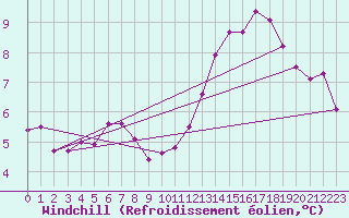 Courbe du refroidissement olien pour Le Talut - Belle-Ile (56)