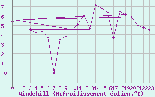 Courbe du refroidissement olien pour Chamonix-Mont-Blanc (74)