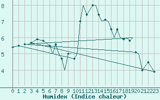 Courbe de l'humidex pour Blackpool Airport