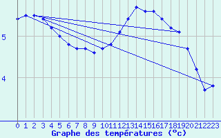 Courbe de tempratures pour Ernage (Be)