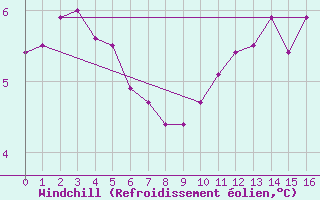 Courbe du refroidissement olien pour Aytr-Plage (17)
