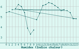 Courbe de l'humidex pour Limoges (87)