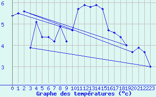 Courbe de tempratures pour Disentis