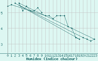 Courbe de l'humidex pour Bealach Na Ba No2