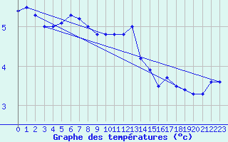 Courbe de tempratures pour Greifswalder Oie