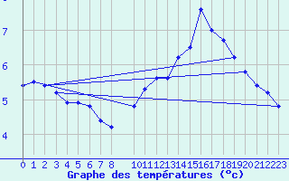 Courbe de tempratures pour Ploeren (56)