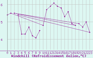 Courbe du refroidissement olien pour Lillers (62)
