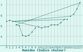 Courbe de l'humidex pour Hel