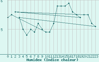 Courbe de l'humidex pour Koksijde (Be)