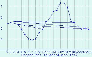 Courbe de tempratures pour Gersau