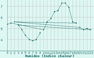 Courbe de l'humidex pour Gersau