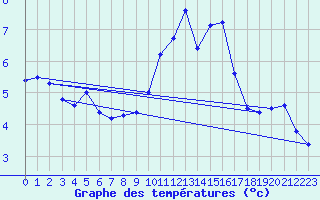 Courbe de tempratures pour L