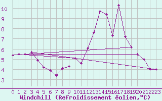 Courbe du refroidissement olien pour Ploumanac