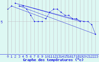 Courbe de tempratures pour Cap de la Hve (76)