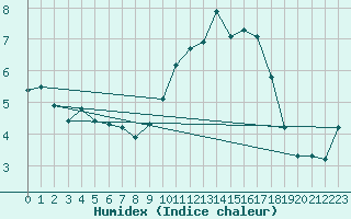 Courbe de l'humidex pour Lanvoc (29)